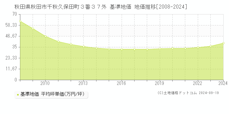 秋田県秋田市千秋久保田町３番３７外 基準地価 地価推移[2008-2024]