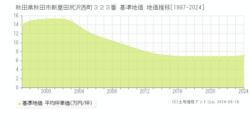 秋田県秋田市新屋田尻沢西町３２３番 基準地価 地価推移[1997-2024]