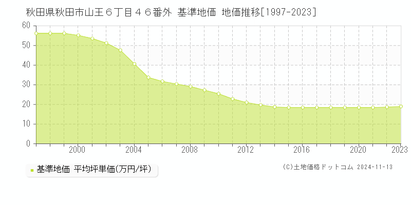 秋田県秋田市山王６丁目４６番外 基準地価 地価推移[1997-2023]