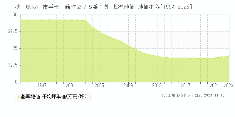 秋田県秋田市手形山崎町２７６番１外 基準地価 地価推移[1994-2023]