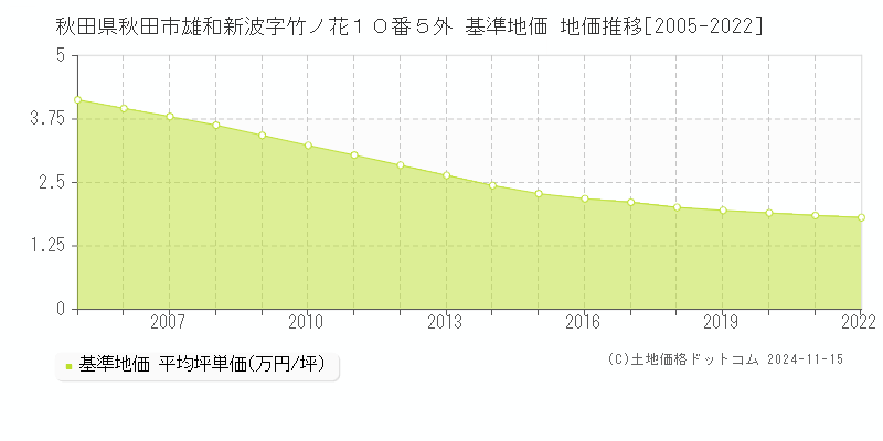 秋田県秋田市雄和新波字竹ノ花１０番５外 基準地価 地価推移[2005-2022]