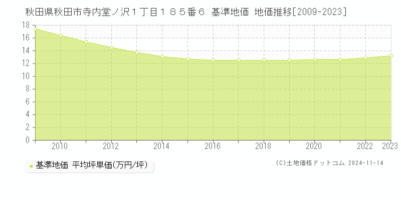 秋田県秋田市寺内堂ノ沢１丁目１８５番６ 基準地価 地価推移[2009-2023]