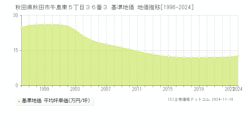 秋田県秋田市牛島東５丁目３６番３ 基準地価 地価推移[1996-2024]