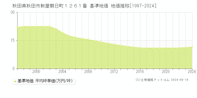 秋田県秋田市新屋朝日町１２６１番 基準地価 地価推移[1997-2024]