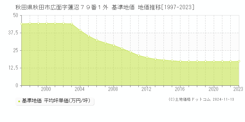 秋田県秋田市広面字蓮沼７９番１外 基準地価 地価推移[1997-2023]