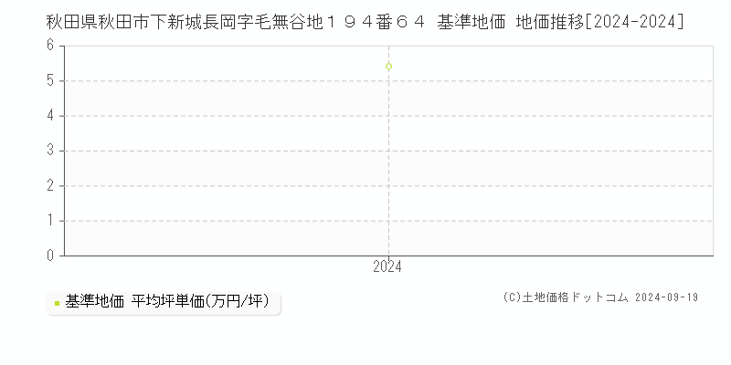 秋田県秋田市下新城長岡字毛無谷地１９４番６４ 基準地価 地価推移[2024-2024]