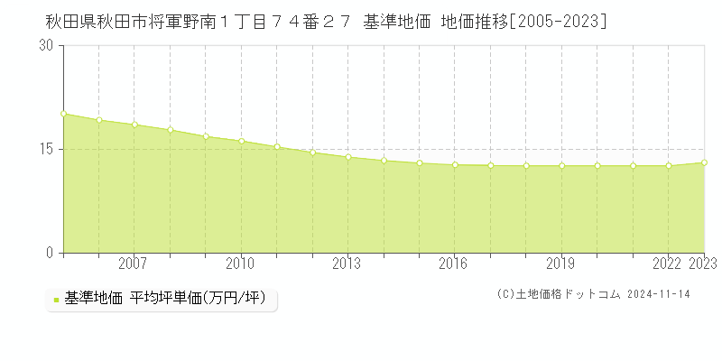 秋田県秋田市将軍野南１丁目７４番２７ 基準地価 地価推移[2005-2023]