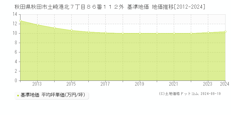 秋田県秋田市土崎港北７丁目８６番１１２外 基準地価 地価推移[2012-2024]