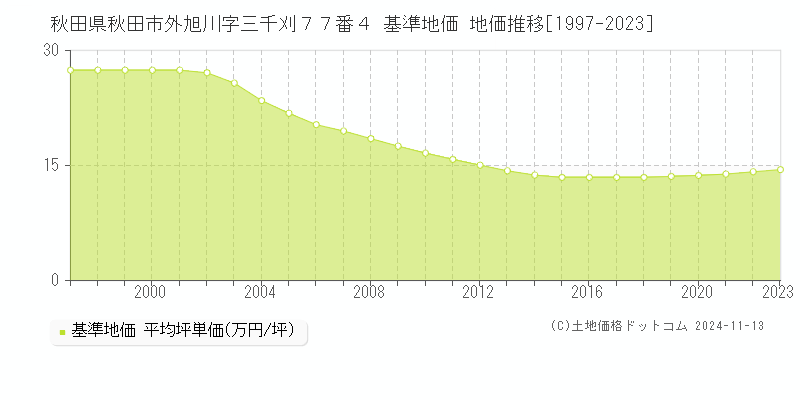 秋田県秋田市外旭川字三千刈７７番４ 基準地価 地価推移[1997-2023]