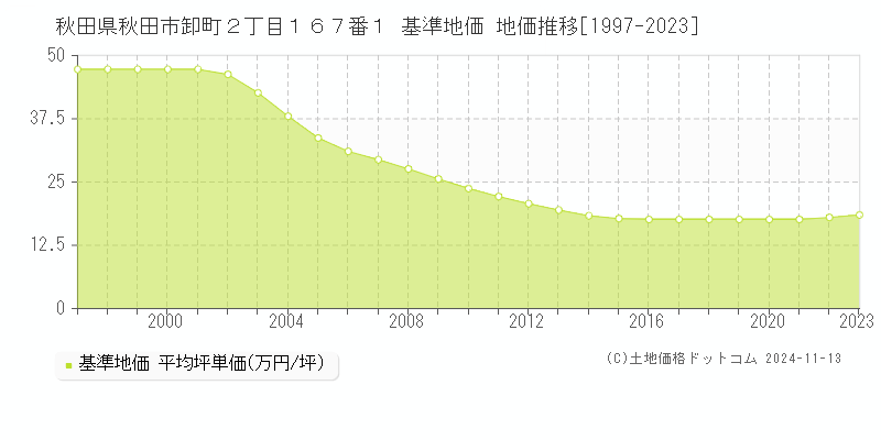 秋田県秋田市卸町２丁目１６７番１ 基準地価 地価推移[1997-2023]