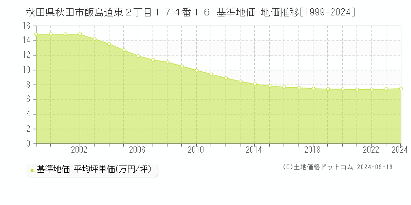 秋田県秋田市飯島道東２丁目１７４番１６ 基準地価 地価推移[1999-2024]