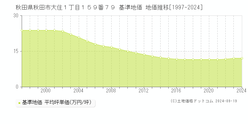 秋田県秋田市大住１丁目１５９番７９ 基準地価 地価推移[1997-2024]