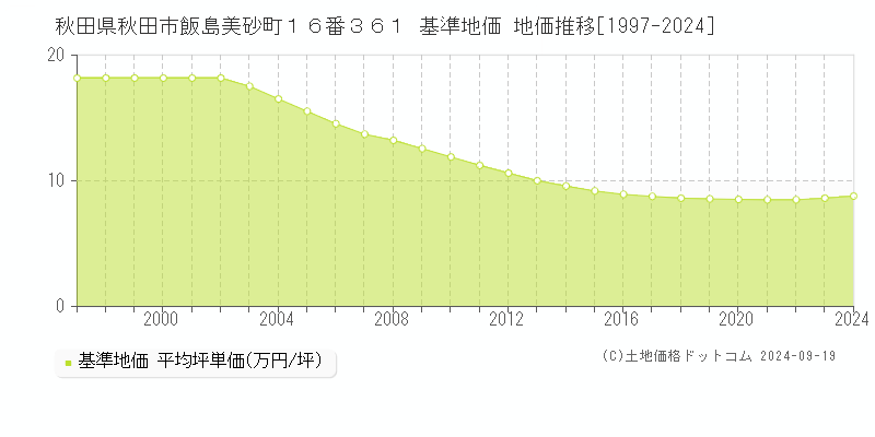 秋田県秋田市飯島美砂町１６番３６１ 基準地価 地価推移[1997-2024]