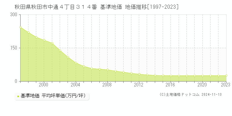 秋田県秋田市中通４丁目３１４番 基準地価 地価推移[1997-2023]