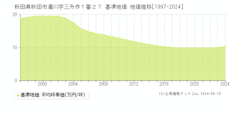 秋田県秋田市濁川字三升作１番２７ 基準地価 地価推移[1997-2024]