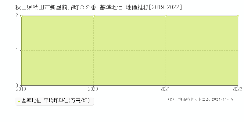 秋田県秋田市新屋前野町３２番 基準地価 地価推移[2019-2022]