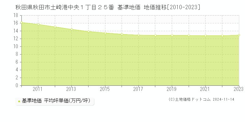 秋田県秋田市土崎港中央１丁目２５番 基準地価 地価推移[2010-2023]