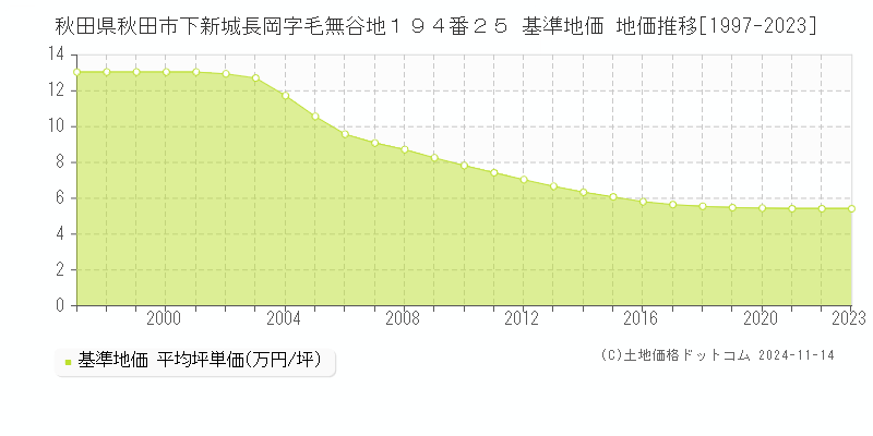 秋田県秋田市下新城長岡字毛無谷地１９４番２５ 基準地価 地価推移[1997-2023]