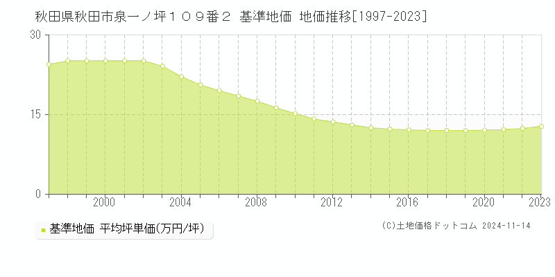 秋田県秋田市泉一ノ坪１０９番２ 基準地価 地価推移[1997-2023]