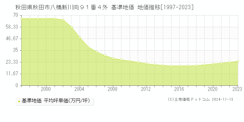 秋田県秋田市八橋新川向９１番４外 基準地価 地価推移[1997-2023]