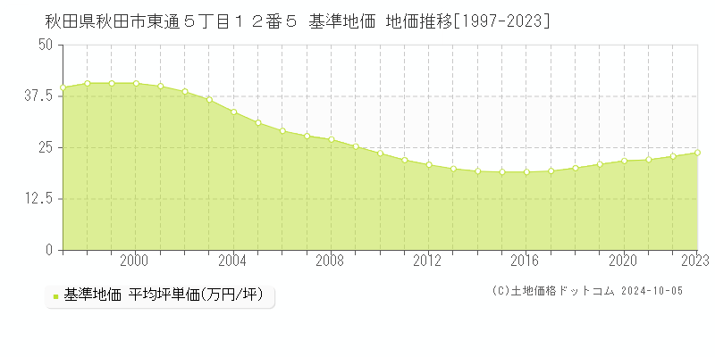 秋田県秋田市東通５丁目１２番５ 基準地価 地価推移[1997-2023]