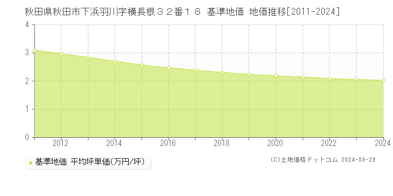 秋田県秋田市下浜羽川字横長根３２番１８ 基準地価 地価推移[2011-2023]