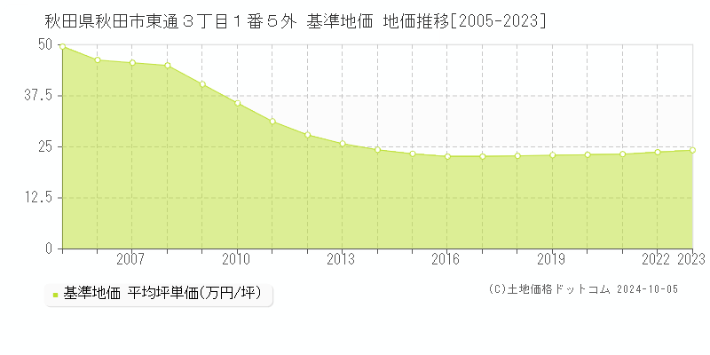 秋田県秋田市東通３丁目１番５外 基準地価 地価推移[2005-2022]