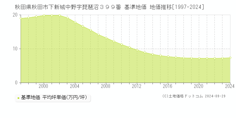 秋田県秋田市下新城中野字琵琶沼３９９番 基準地価 地価推移[1997-2022]