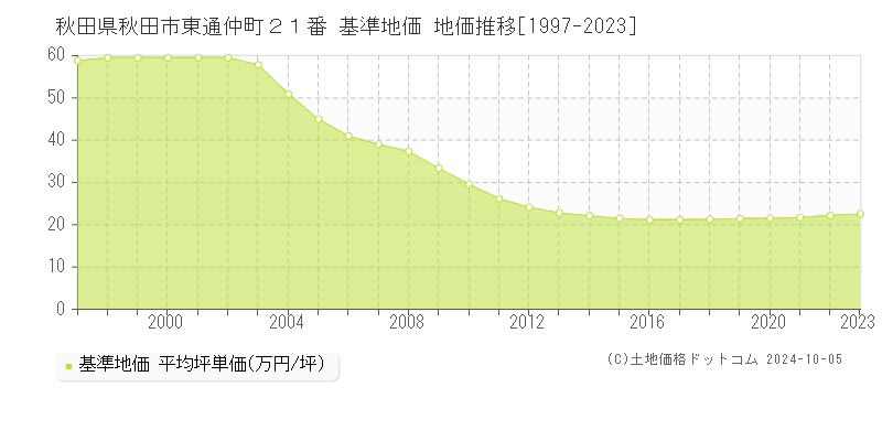 秋田県秋田市東通仲町２１番 基準地価 地価推移[1997-2020]