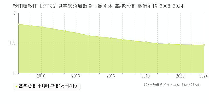 秋田県秋田市河辺岩見字鍛治屋敷９１番４外 基準地価 地価推移[2008-2023]