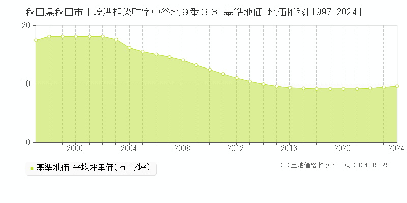 秋田県秋田市土崎港相染町字中谷地９番３８ 基準地価 地価推移[1997-2023]