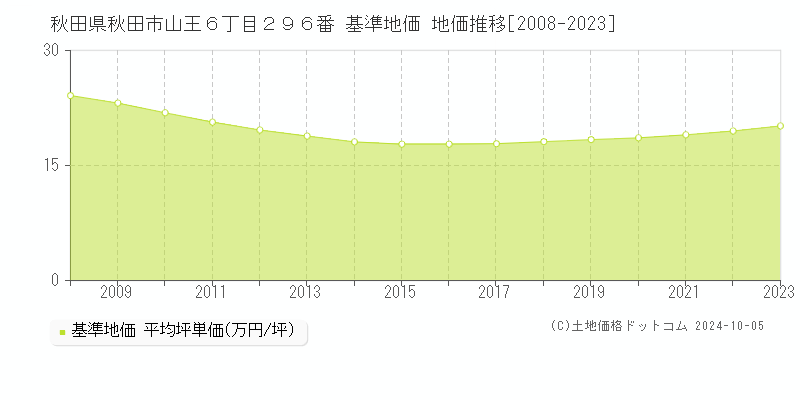 秋田県秋田市山王６丁目２９６番 基準地価 地価推移[2008-2023]