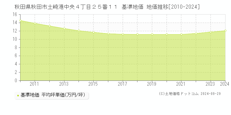 秋田県秋田市土崎港中央４丁目２５番１１ 基準地価 地価推移[2010-2022]