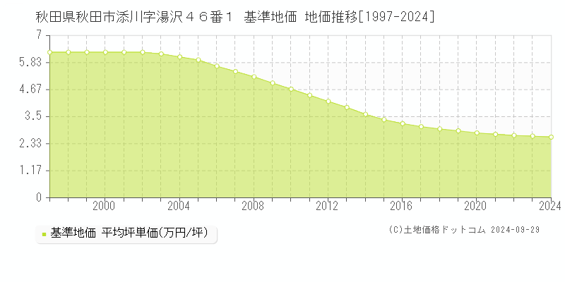 秋田県秋田市添川字湯沢４６番１ 基準地価 地価推移[1997-2022]