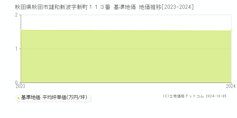 秋田県秋田市雄和新波字新町１１３番 基準地価 地価推移[2023-2023]