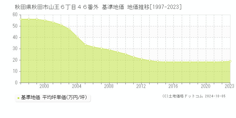 秋田県秋田市山王６丁目４６番外 基準地価 地価推移[1997-2022]