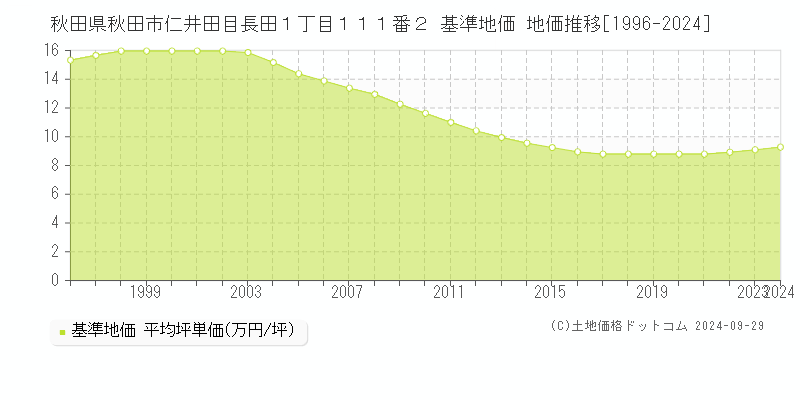 秋田県秋田市仁井田目長田１丁目１１１番２ 基準地価 地価推移[1996-2022]