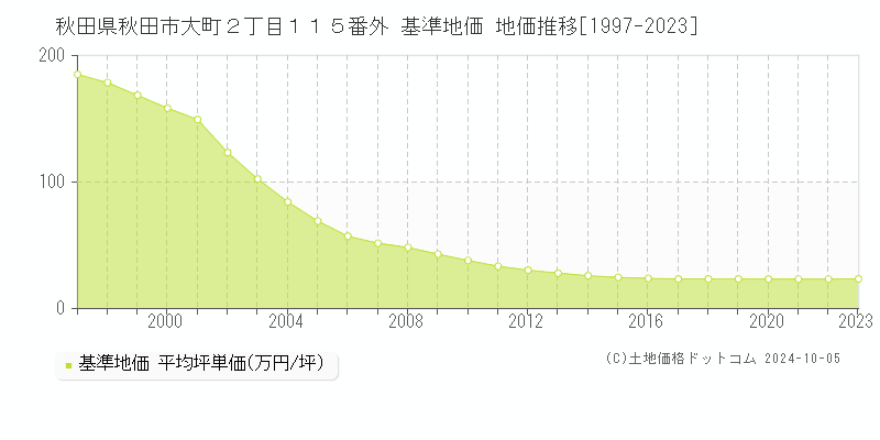 秋田県秋田市大町２丁目１１５番外 基準地価 地価推移[1997-2020]