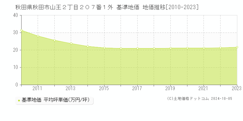 秋田県秋田市山王２丁目２０７番１外 基準地価 地価推移[2010-2020]