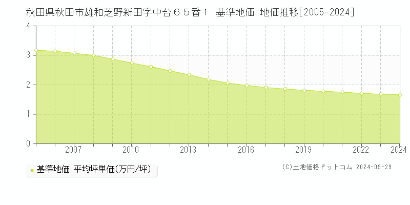 秋田県秋田市雄和芝野新田字中台６５番１ 基準地価 地価推移[2005-2021]