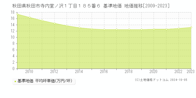 秋田県秋田市寺内堂ノ沢１丁目１８５番６ 基準地価 地価推移[2009-2022]