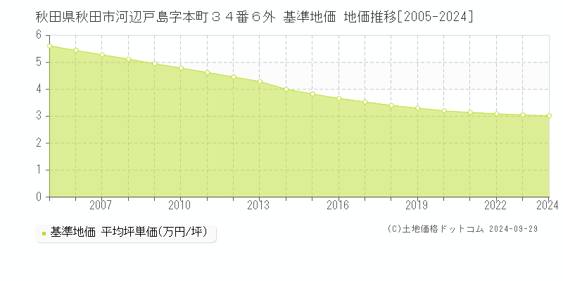 秋田県秋田市河辺戸島字本町３４番６外 基準地価 地価推移[2005-2023]