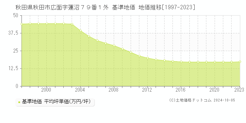 秋田県秋田市広面字蓮沼７９番１外 基準地価 地価推移[1997-2022]