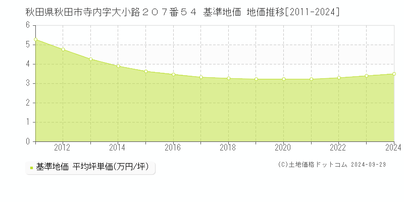 秋田県秋田市寺内字大小路２０７番５４ 基準地価 地価推移[2011-2024]