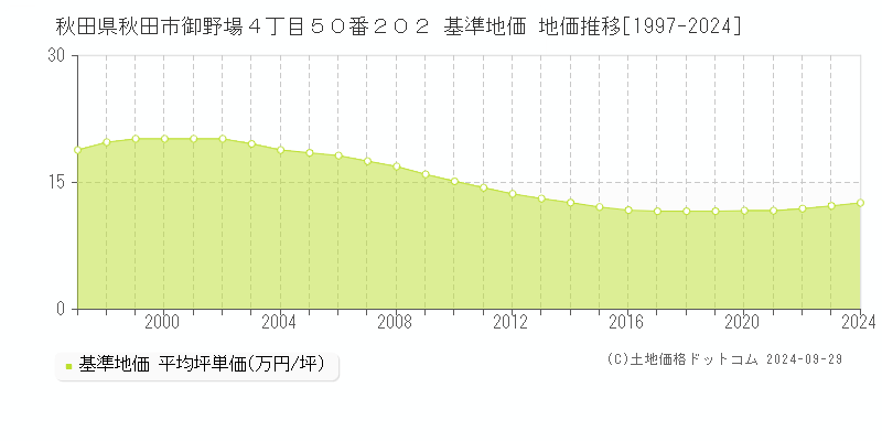 秋田県秋田市御野場４丁目５０番２０２ 基準地価 地価推移[1997-2023]