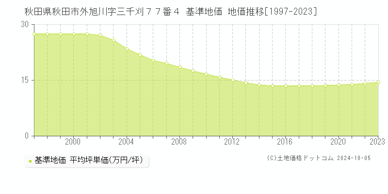 秋田県秋田市外旭川字三千刈７７番４ 基準地価 地価推移[1997-2023]