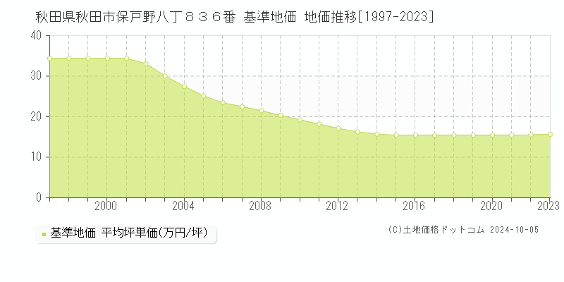 秋田県秋田市保戸野八丁８３６番 基準地価 地価推移[1997-2022]