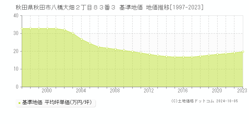 秋田県秋田市八橋大畑２丁目８３番３ 基準地価 地価推移[1997-2021]