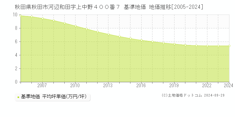 秋田県秋田市河辺和田字上中野４００番７ 基準地価 地価推移[2005-2021]