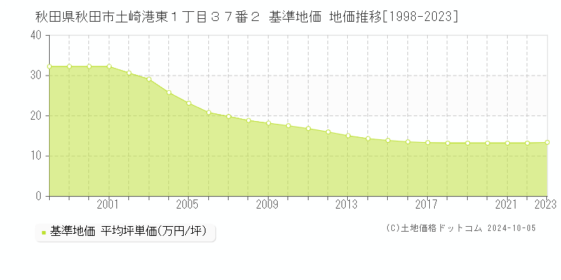 秋田県秋田市土崎港東１丁目３７番２ 基準地価 地価推移[1998-2021]